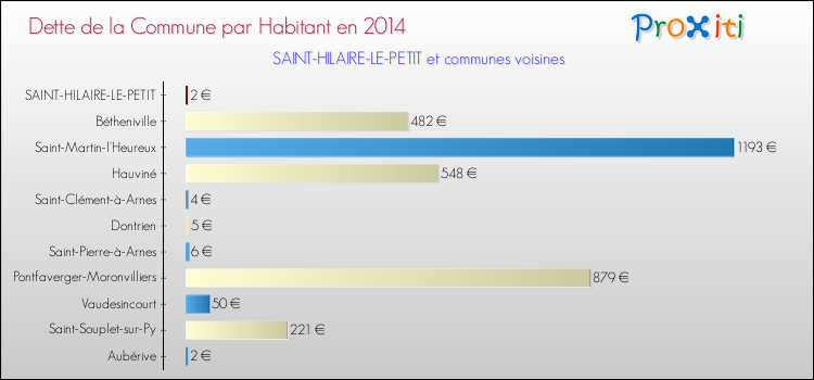 Dette par habitant de la commune en 2014 pour SAINT-HILAIRE-LE-PETIT et les communes proches Comparaison de la dette par habitant de la commune en 2014 pour SAINT-HILAIRE-LE-PETIT et les communes voisines
