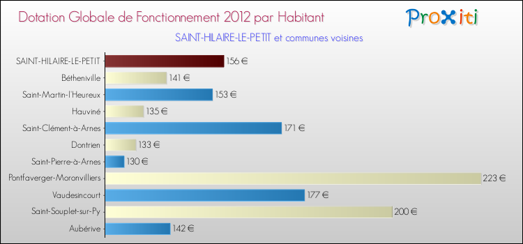 Montant des dotations globales de fonctionnement DGF par Habitant pour SAINT-HILAIRE-LE-PETIT et les communes proches Comparaison des des dotations globales de fonctionnement DGF par habitant pour SAINT-HILAIRE-LE-PETIT et les communes voisines