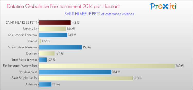 Montant des dotations globales de fonctionnement DGF par Habitant pour SAINT-HILAIRE-LE-PETIT et les communes proches en 2014. Comparaison des des dotations globales de fonctionnement DGF par habitant pour SAINT-HILAIRE-LE-PETIT et les communes voisines en 2014.