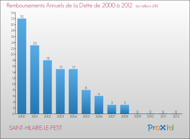 Evolution de l'annuité de la dette pour la commune de SAINT-HILAIRE-LE-PETIT de 2000 à 2012 Annuités de la dette pour SAINT-HILAIRE-LE-PETIT de 2000 à 2012