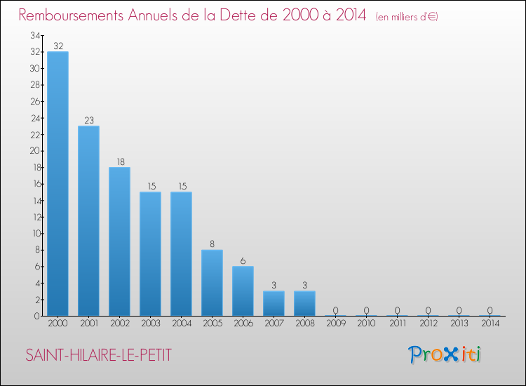 Evolution de l'annuité de la dette pour la commune de SAINT-HILAIRE-LE-PETIT de 2000 à 2014 Annuités de la dette pour SAINT-HILAIRE-LE-PETIT de 2000 à 2014
