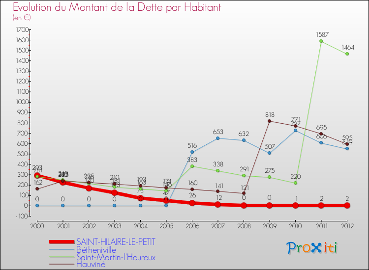 Evolution de la dette par habitant pour la commune de SAINT-HILAIRE-LE-PETIT et les communes proches de 2000 à 2012 Comparaison de la dette par habitant pour SAINT-HILAIRE-LE-PETIT et les communes voisines de 2000 à 2012