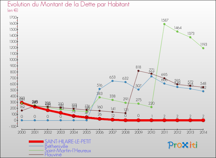 Evolution de la dette par habitant pour la commune de SAINT-HILAIRE-LE-PETIT et les communes proches de 2000 à 2014 Comparaison de la dette par habitant pour SAINT-HILAIRE-LE-PETIT et les communes voisines de 2000 à 2014
