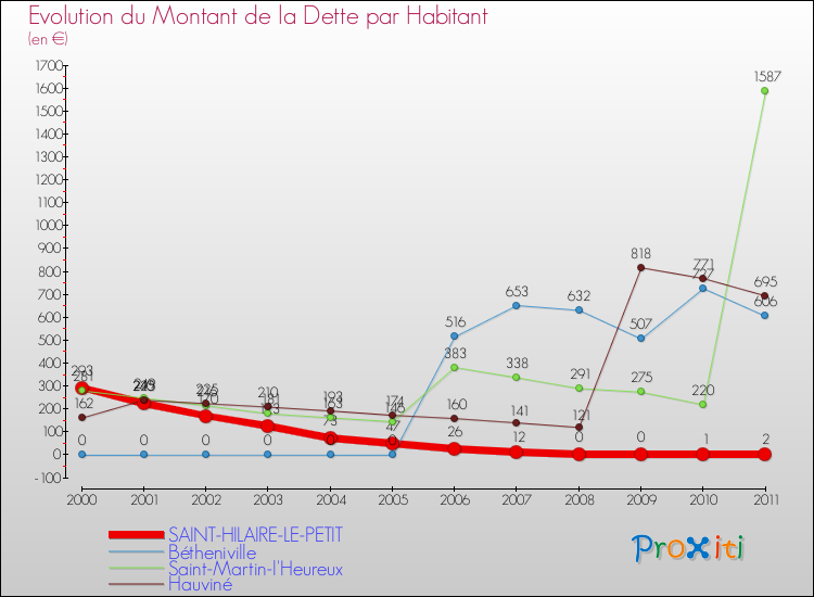 Evolution de la dette par habitant pour la commune de SAINT-HILAIRE-LE-PETIT et les communes proches Comparaison de la dette par habitant pour SAINT-HILAIRE-LE-PETIT et les communes voisines