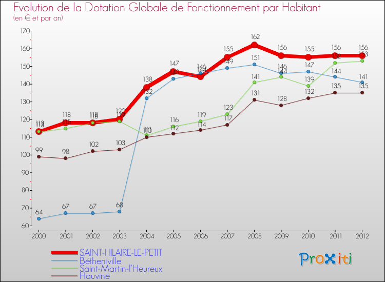 Evolution et montant de la dotation globale de fonctionnement par Habitant pour SAINT-HILAIRE-LE-PETIT et les communes proches Comparaison des dotations globales de fonctionnement par habitant pour SAINT-HILAIRE-LE-PETIT et les communes voisines