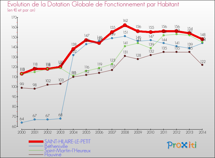 Evolution et montant de la dotation globale de fonctionnement par Habitant pour SAINT-HILAIRE-LE-PETIT et les communes proches de 2000 à 2014. Comparaison des dotations globales de fonctionnement par habitant pour SAINT-HILAIRE-LE-PETIT et les communes voisines de 2000 à 2014.