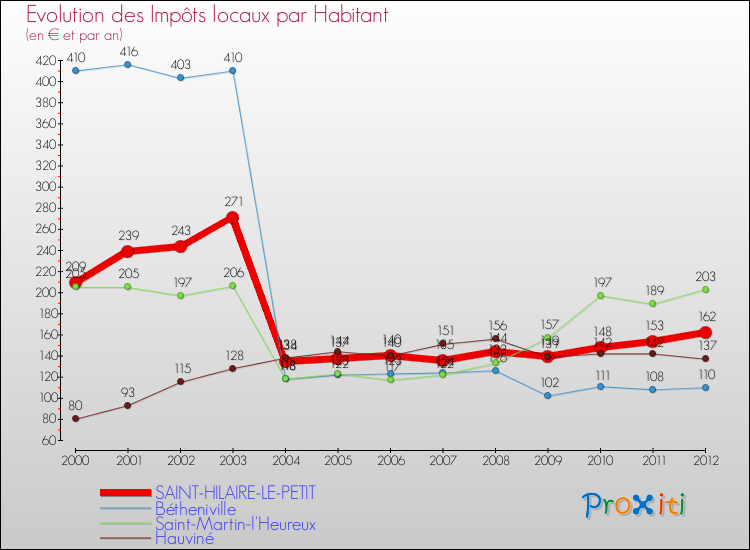 Evolution et montant des impôts locaux par Habitant pour SAINT-HILAIRE-LE-PETIT et les communes proches Comparaison des impôts locaux par habitant pour SAINT-HILAIRE-LE-PETIT et les communes voisines