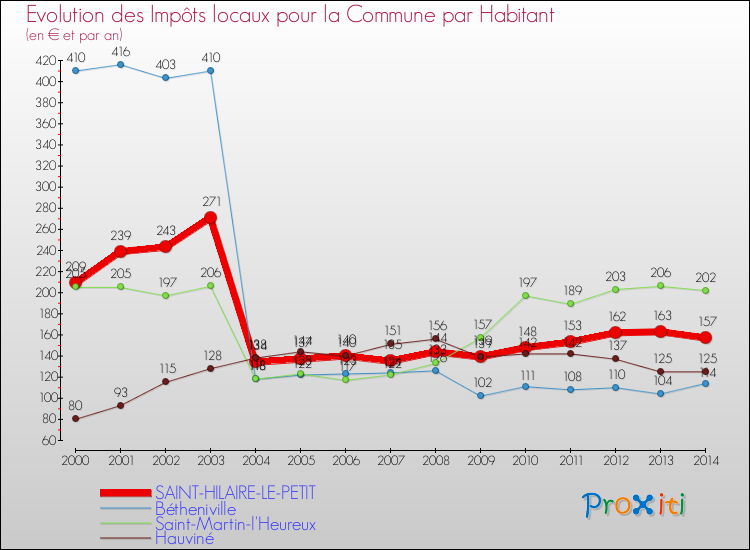 Evolution et montant des impôts locaux par Habitant pour SAINT-HILAIRE-LE-PETIT et les communes proches de 2000 à 2014 Comparaison des impôts locaux par habitant pour SAINT-HILAIRE-LE-PETIT et les communes voisines de 2000 à 2014