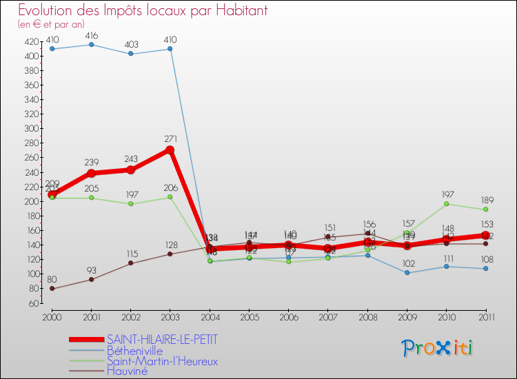 Evolution et montant des impôts locaux par Habitant pour SAINT-HILAIRE-LE-PETIT et les communes proches Comparaison des impôts locaux par habitant pour SAINT-HILAIRE-LE-PETIT et les communes voisines