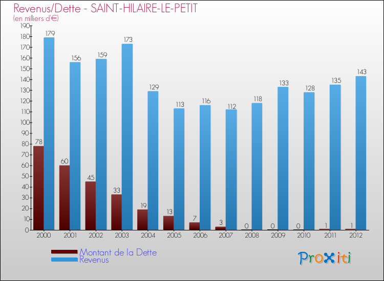 Evolution comparée de la dette et des revenus pour la commune de SAINT-HILAIRE-LE-PETIT de 2000 à 2012 Comparaison de la dette et des revenus pour SAINT-HILAIRE-LE-PETIT de 2000 à 2012