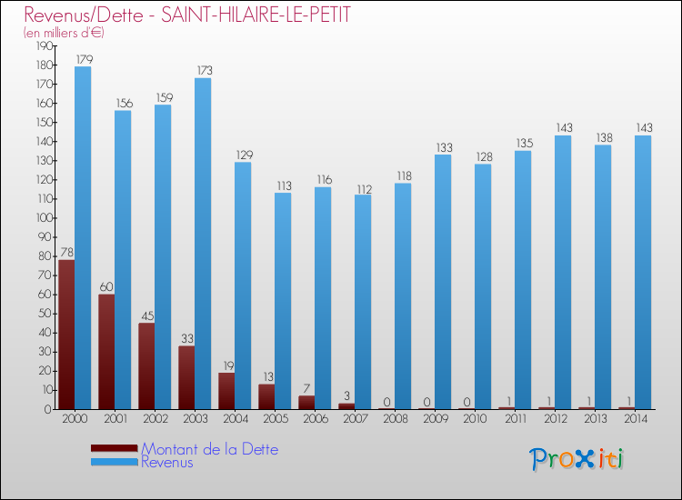 Evolution comparée de la dette et des revenus pour la commune de SAINT-HILAIRE-LE-PETIT de 2000 à 2014 Comparaison de la dette et des revenus pour SAINT-HILAIRE-LE-PETIT de 2000 à 2014