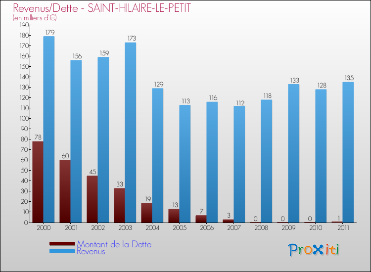 Evolution comparée de la dette et des revenus pour la commune de SAINT-HILAIRE-LE-PETIT de 2000 à 2011 Comparaison de la dette et des revenus pour SAINT-HILAIRE-LE-PETIT de 2000 à 2011