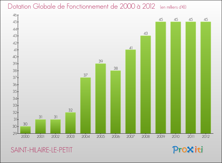 Evolution du montant de la Dotation Globale de Fonctionnement pour la commune de SAINT-HILAIRE-LE-PETIT de 2000 à 2012 Evolution du montant de la Dotation Globale de Fonctionnement pour SAINT-HILAIRE-LE-PETIT de 2000 à 2012