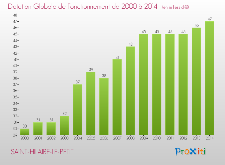 Evolution du montant de la Dotation Globale de Fonctionnement pour la commune de SAINT-HILAIRE-LE-PETIT de 2000 à 2014 Evolution du montant de la Dotation Globale de Fonctionnement pour SAINT-HILAIRE-LE-PETIT de 2000 à 2014