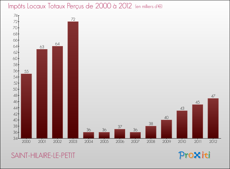 Evolution des Impôts Locaux pour la commune de SAINT-HILAIRE-LE-PETIT de 2000 à 2012 Evolution des Impôts Locaux pour SAINT-HILAIRE-LE-PETIT de 2000 à 2012
