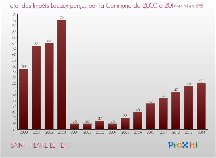 Evolution des Impôts Locaux pour la commune de SAINT-HILAIRE-LE-PETIT de 2000 à 2014 Evolution des Impôts Locaux pour SAINT-HILAIRE-LE-PETIT de 2000 à 2014