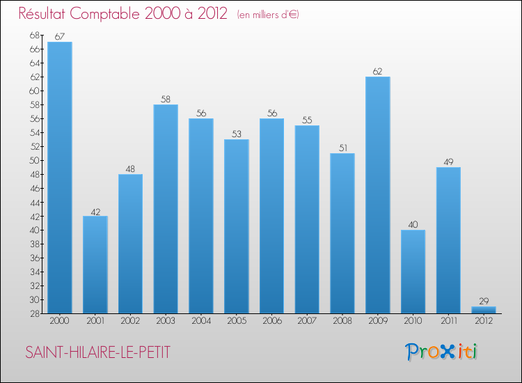 Evolution du résultat comptable pour la commune de SAINT-HILAIRE-LE-PETIT de 2000 à 2012 Evolution du résultat comptable pour SAINT-HILAIRE-LE-PETIT de 2000 à 2012
