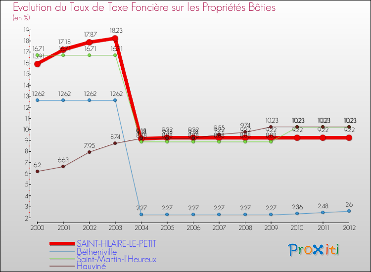 Evolution du taux de la taxe foncière sur le bati pour SAINT-HILAIRE-LE-PETIT et les communes proches de 2000 à 2012 Comparaison des taux de taxe foncière sur le bati pour SAINT-HILAIRE-LE-PETIT et les communes voisines de 2000 à 2012