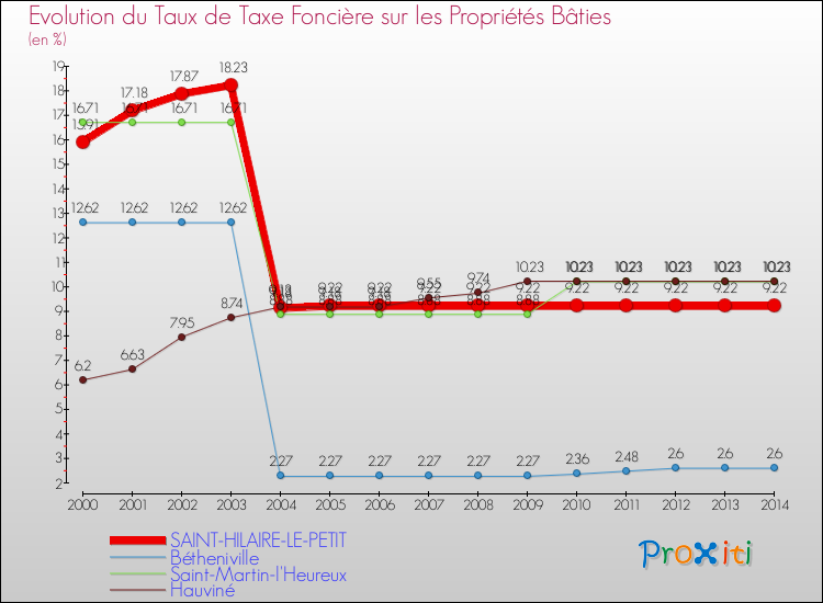 Evolution du taux de la taxe foncière sur le bati pour SAINT-HILAIRE-LE-PETIT et les communes proches de 2000 à 2014 Comparaison des taux de taxe foncière sur le bati pour SAINT-HILAIRE-LE-PETIT et les communes voisines de 2000 à 2014
