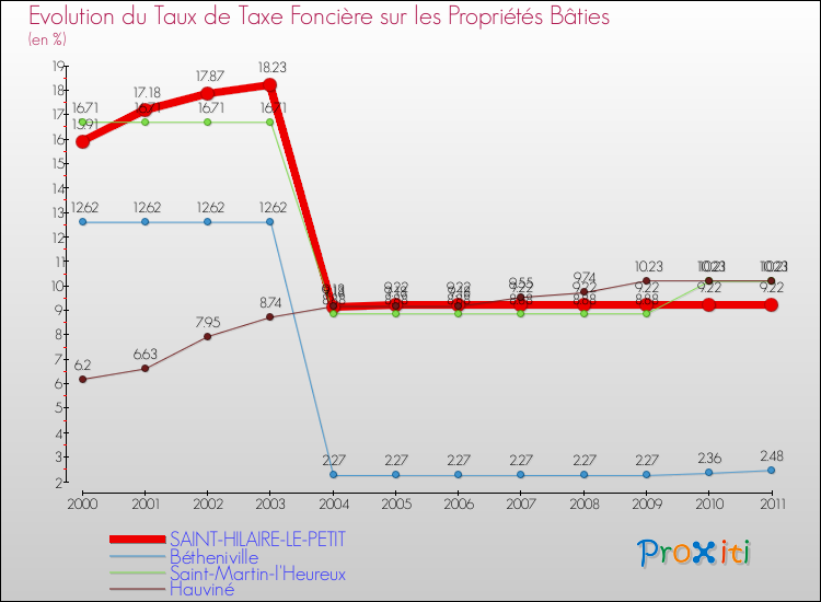 Evolution du taux de la taxe foncière sur le bati pour SAINT-HILAIRE-LE-PETIT et les communes proches Comparaison des taux de taxe foncière sur le bati pour SAINT-HILAIRE-LE-PETIT et les communes voisines