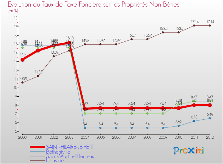 Evolution du taux de la taxe foncière sur les immeubles et terrains non batis pour SAINT-HILAIRE-LE-PETIT et les communes proches de 2000 à 2012 Comparaison des taux de la taxe foncière sur les immeubles et terrains non batis pour SAINT-HILAIRE-LE-PETIT et les communes voisines de 2000 à 2012