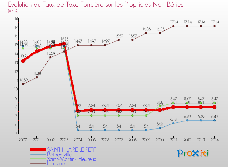 Evolution du taux de la taxe foncière sur les immeubles et terrains non batis pour SAINT-HILAIRE-LE-PETIT et les communes proches de 2000 à 2014 Comparaison des taux de la taxe foncière sur les immeubles et terrains non batis pour SAINT-HILAIRE-LE-PETIT et les communes voisines de 2000 à 2014
