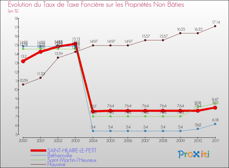 Evolution du taux de la taxe foncière sur les immeubles et terrains non batis pour SAINT-HILAIRE-LE-PETIT et les communes proches Comparaison des taux de la taxe foncière sur les immeubles et terrains non batis pour SAINT-HILAIRE-LE-PETIT et les communes voisines