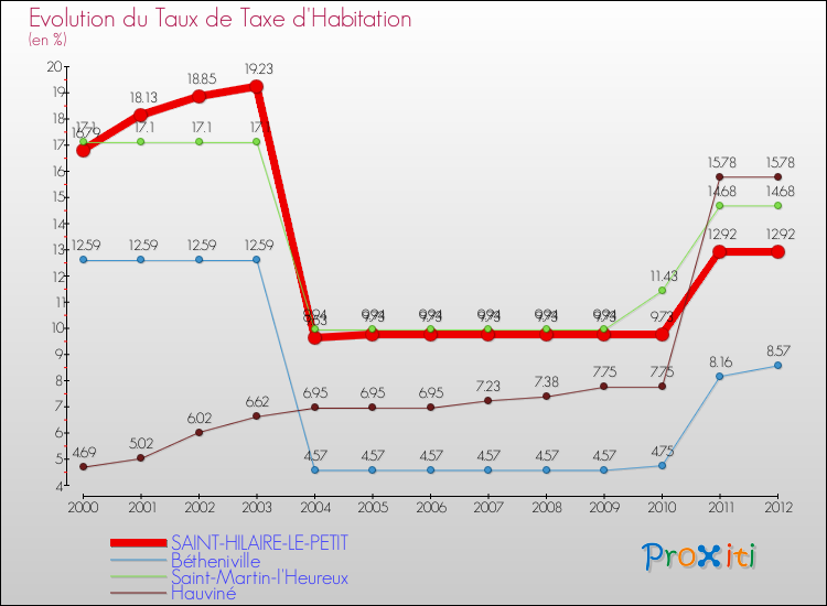 Evolution du taux de la taxe d'habitation pour SAINT-HILAIRE-LE-PETIT et les communes proches Comparaison des taux de la taxe d'habitation pour SAINT-HILAIRE-LE-PETIT et les communes voisines