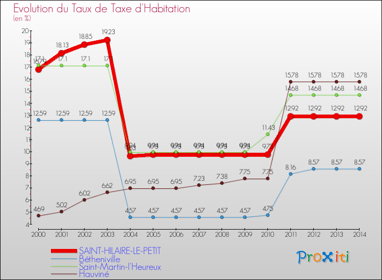 Evolution du taux de la taxe d'habitation pour SAINT-HILAIRE-LE-PETIT et les communes proches de 2000 à 2014 Comparaison des taux de la taxe d'habitation pour SAINT-HILAIRE-LE-PETIT et les communes voisines de 2000 à 2014