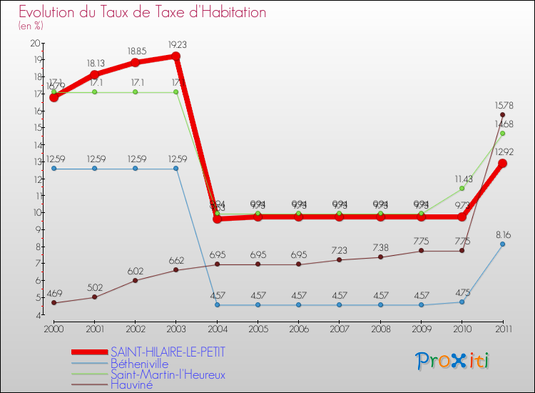 Evolution du taux de la taxe d'habitation pour SAINT-HILAIRE-LE-PETIT et les communes proches Comparaison des taux de la taxe d'habitation pour SAINT-HILAIRE-LE-PETIT et les communes voisines