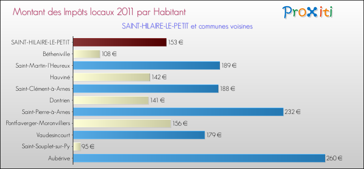 Montant des impôts locaux par Habitant pour SAINT-HILAIRE-LE-PETIT et les communes proches Comparaison des impôts locaux par habitant pour SAINT-HILAIRE-LE-PETIT et les communes voisines