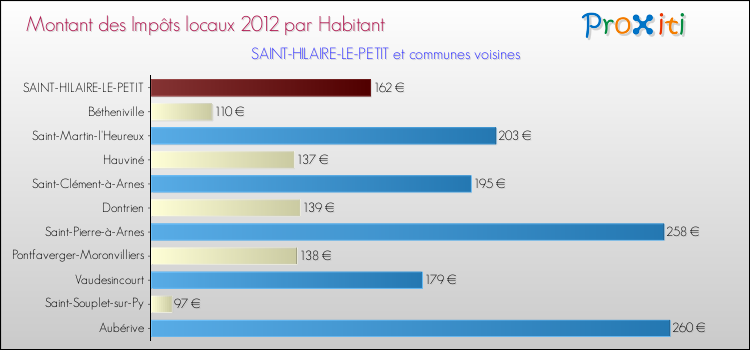 Montant des impôts locaux par Habitant pour SAINT-HILAIRE-LE-PETIT et les communes proches Comparaison des impôts locaux par habitant pour SAINT-HILAIRE-LE-PETIT et les communes voisines