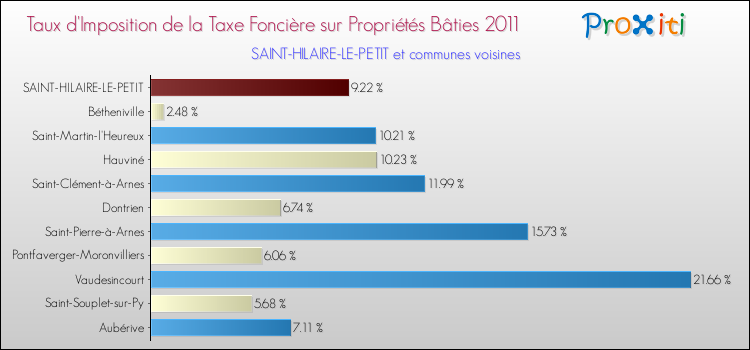 Taux d'imposition de la taxe foncière sur le bati 2011 pour SAINT-HILAIRE-LE-PETIT et les communes proches Comparaison des taux d'imposition de la taxe foncière sur le bati 2011 pour SAINT-HILAIRE-LE-PETIT et les communes voisines