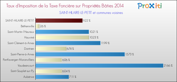 Taux d'imposition de la taxe foncière sur le bati 2014 pour SAINT-HILAIRE-LE-PETIT et les communes proches Comparaison des taux d'imposition de la taxe foncière sur le bati 2014 pour SAINT-HILAIRE-LE-PETIT et les communes voisines