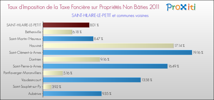 Taux d'imposition de la taxe foncière sur les immeubles et terrains non batis 2011 pour SAINT-HILAIRE-LE-PETIT et les communes proches Comparaison des taux d'imposition de la taxe foncière sur les immeubles et terrains non batis 2011 pour SAINT-HILAIRE-LE-PETIT et les communes voisines
