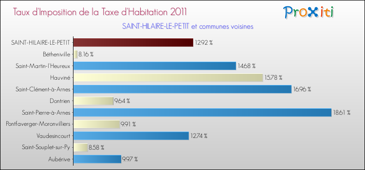 Taux d'imposition de la taxe d'habitation 2011 pour SAINT-HILAIRE-LE-PETIT et les communes proches Comparaison des taux d'imposition de la taxe d'habitation 2011 pour SAINT-HILAIRE-LE-PETIT et les communes voisines