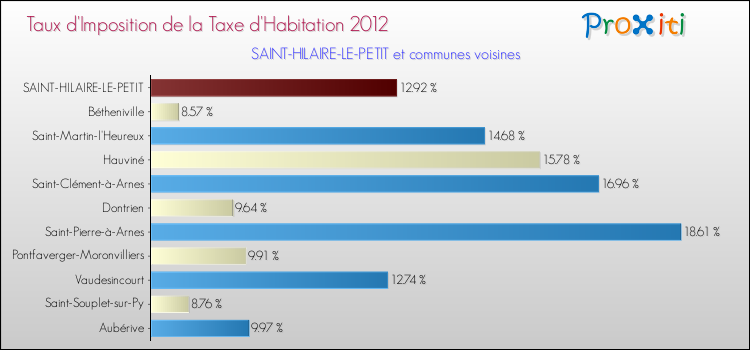 Taux d'imposition de la taxe d'habitation 2012 pour SAINT-HILAIRE-LE-PETIT et les communes proches Comparaison des taux d'imposition de la taxe d'habitation 2012 pour SAINT-HILAIRE-LE-PETIT et les communes voisines