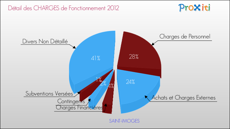 Décomposition des Charges de Fonctionnement 2012 de la commune de SAINT-IMOGES Charges de Fonctionnement 2012 pour la commune de SAINT-IMOGES