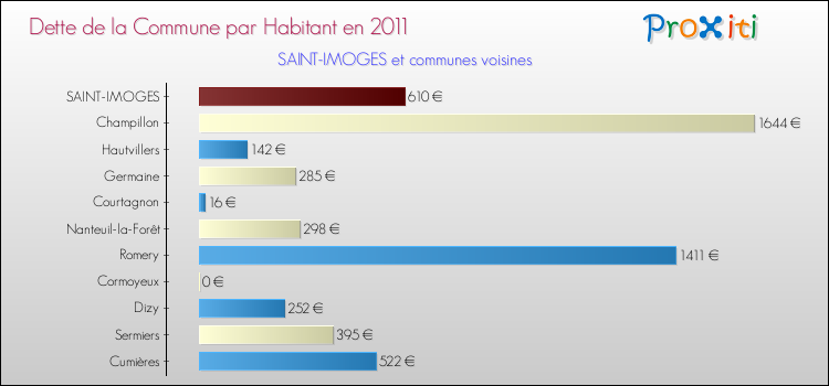 Dette par habitant de la commune en 2011 pour SAINT-IMOGES et les communes proches Comparaison de la dette par habitant de la commune en 2011 pour SAINT-IMOGES et les communes voisines