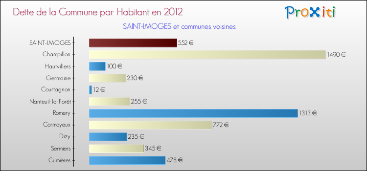 Dette par habitant de la commune en 2012 pour SAINT-IMOGES et les communes proches Comparaison de la dette par habitant de la commune en 2012 pour SAINT-IMOGES et les communes voisines
