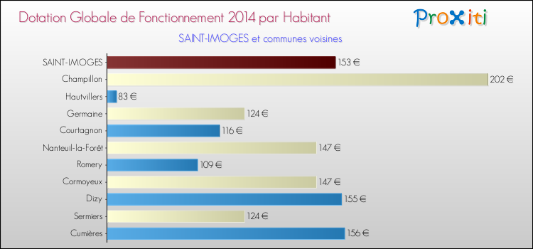 Montant des dotations globales de fonctionnement DGF par Habitant pour SAINT-IMOGES et les communes proches en 2014. Comparaison des des dotations globales de fonctionnement DGF par habitant pour SAINT-IMOGES et les communes voisines en 2014.