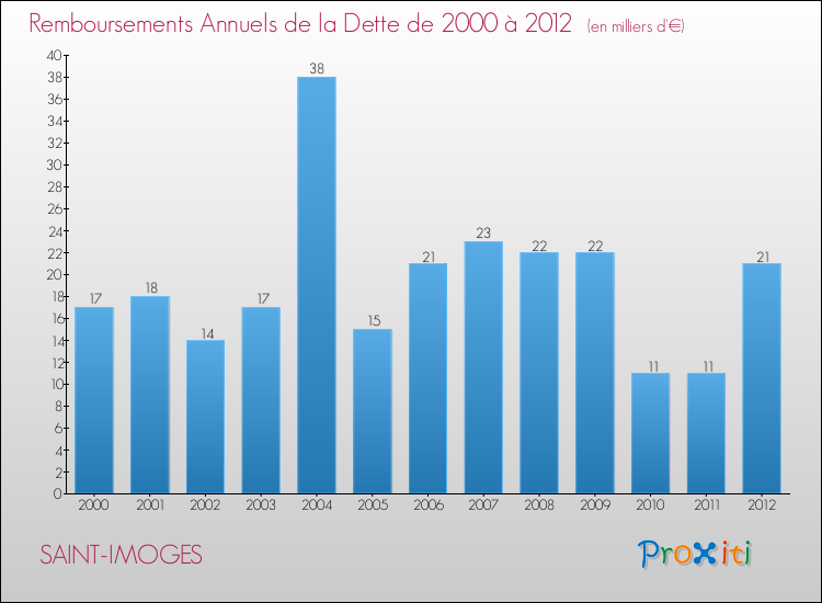 Evolution de l'annuité de la dette pour la commune de SAINT-IMOGES de 2000 à 2012 Annuités de la dette pour SAINT-IMOGES de 2000 à 2012