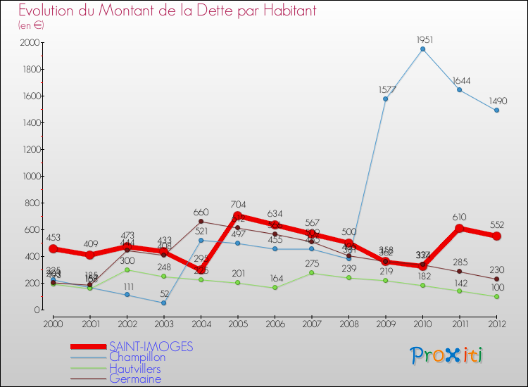 Evolution de la dette par habitant pour la commune de SAINT-IMOGES et les communes proches de 2000 à 2012 Comparaison de la dette par habitant pour SAINT-IMOGES et les communes voisines de 2000 à 2012