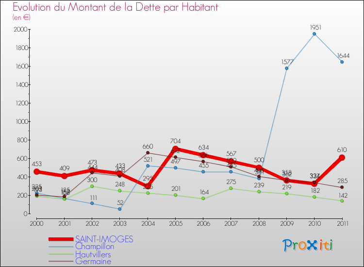 Evolution de la dette par habitant pour la commune de SAINT-IMOGES et les communes proches Comparaison de la dette par habitant pour SAINT-IMOGES et les communes voisines