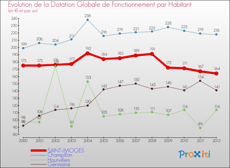 Evolution et montant de la dotation globale de fonctionnement par Habitant pour SAINT-IMOGES et les communes proches Comparaison des dotations globales de fonctionnement par habitant pour SAINT-IMOGES et les communes voisines