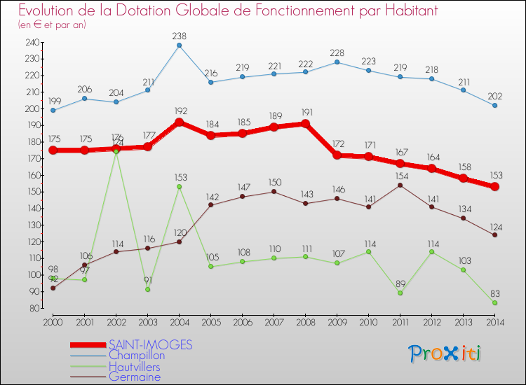 Evolution et montant de la dotation globale de fonctionnement par Habitant pour SAINT-IMOGES et les communes proches de 2000 à 2014. Comparaison des dotations globales de fonctionnement par habitant pour SAINT-IMOGES et les communes voisines de 2000 à 2014.