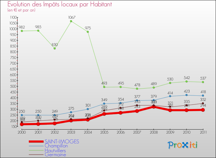 Evolution et montant des impôts locaux par Habitant pour SAINT-IMOGES et les communes proches Comparaison des impôts locaux par habitant pour SAINT-IMOGES et les communes voisines