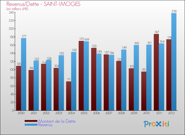 Evolution comparée de la dette et des revenus pour la commune de SAINT-IMOGES de 2000 à 2012 Comparaison de la dette et des revenus pour SAINT-IMOGES de 2000 à 2012