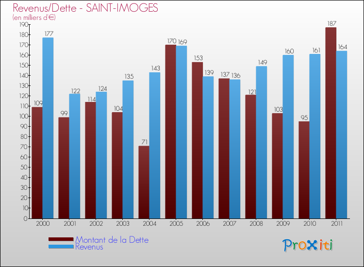 Evolution comparée de la dette et des revenus pour la commune de SAINT-IMOGES de 2000 à 2011 Comparaison de la dette et des revenus pour SAINT-IMOGES de 2000 à 2011