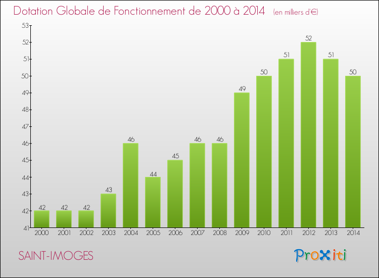 Evolution du montant de la Dotation Globale de Fonctionnement pour la commune de SAINT-IMOGES de 2000 à 2014 Evolution du montant de la Dotation Globale de Fonctionnement pour SAINT-IMOGES de 2000 à 2014